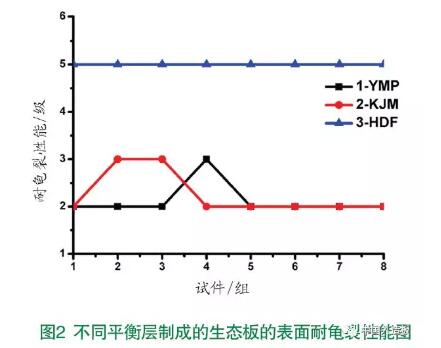 生态板表面耐龟裂性能的影响-生态板十大品牌富士龙板材